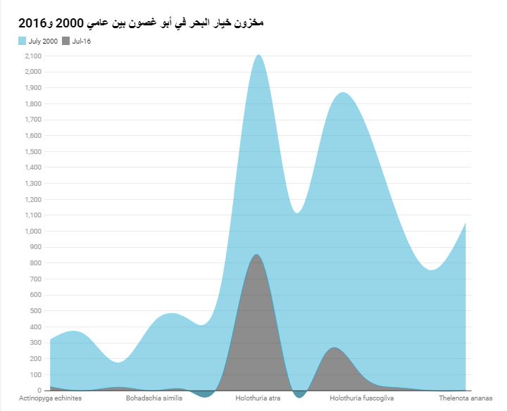 مخزون خبار البحر وفقا للنوع خلال سنوات 2000 و2006 و2016