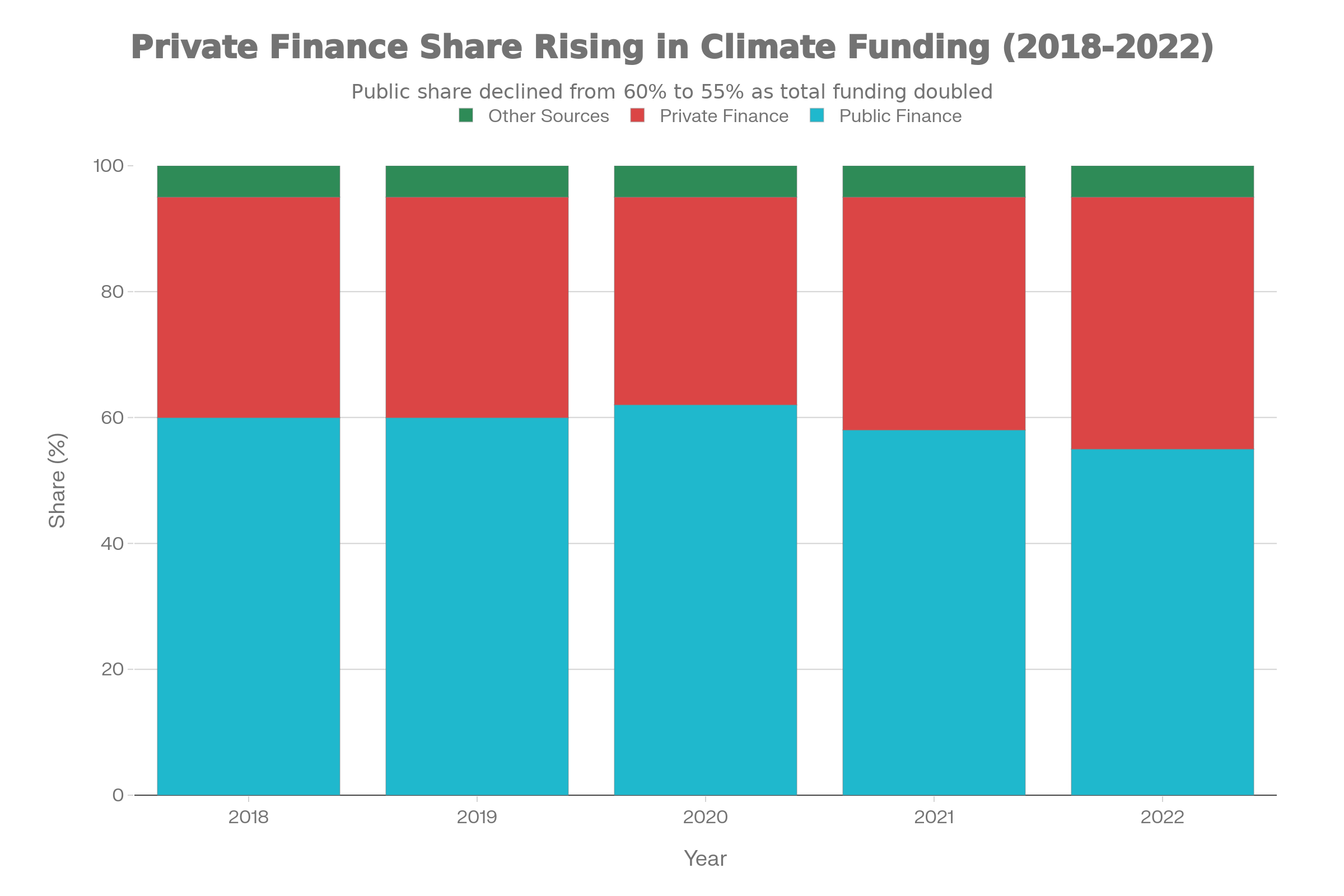 Climate Finance Sources Composition 2018-2022 ($1.2 Trillion)