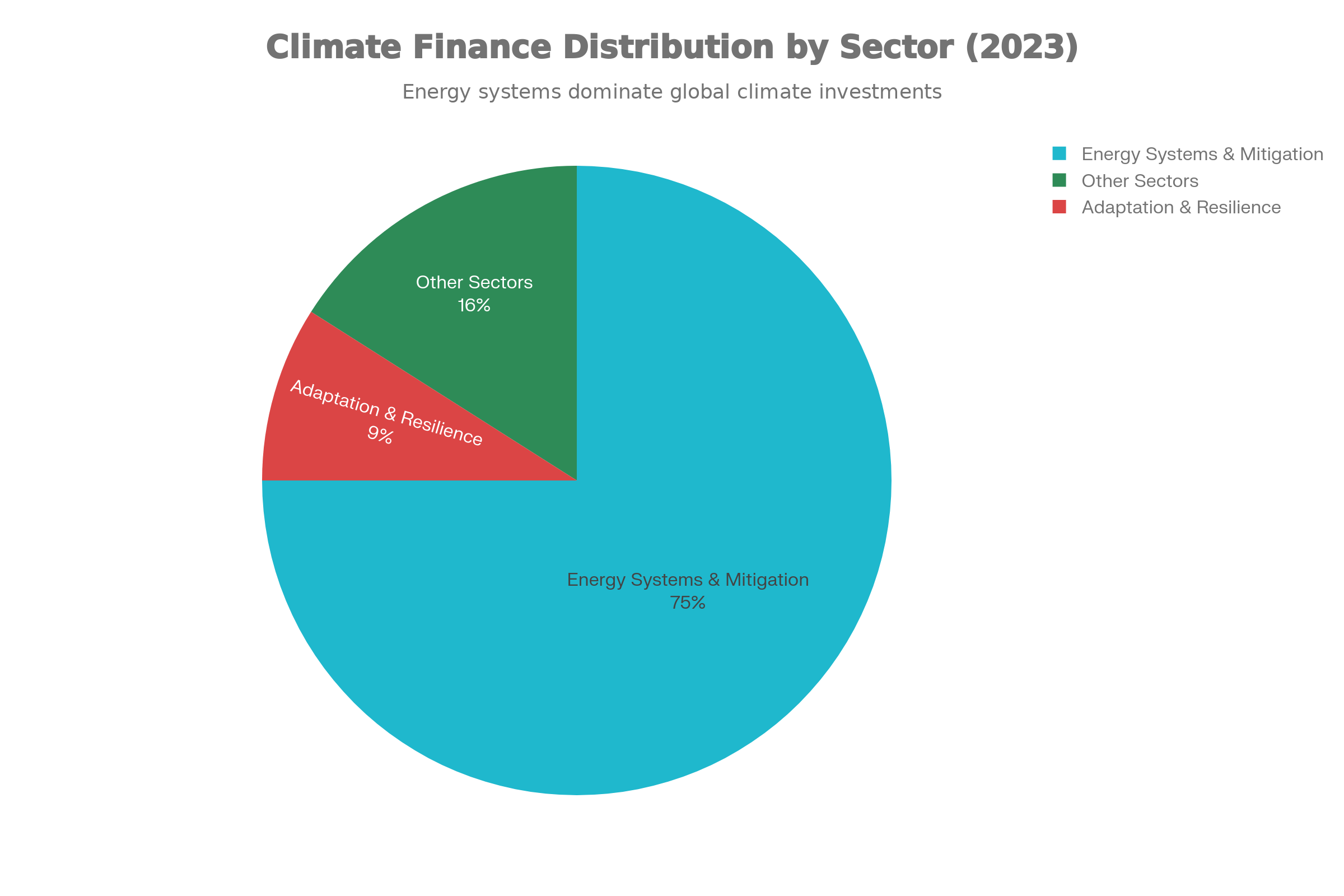 Global Climate Finance Distribution 2023 ($1.9 Trillion)