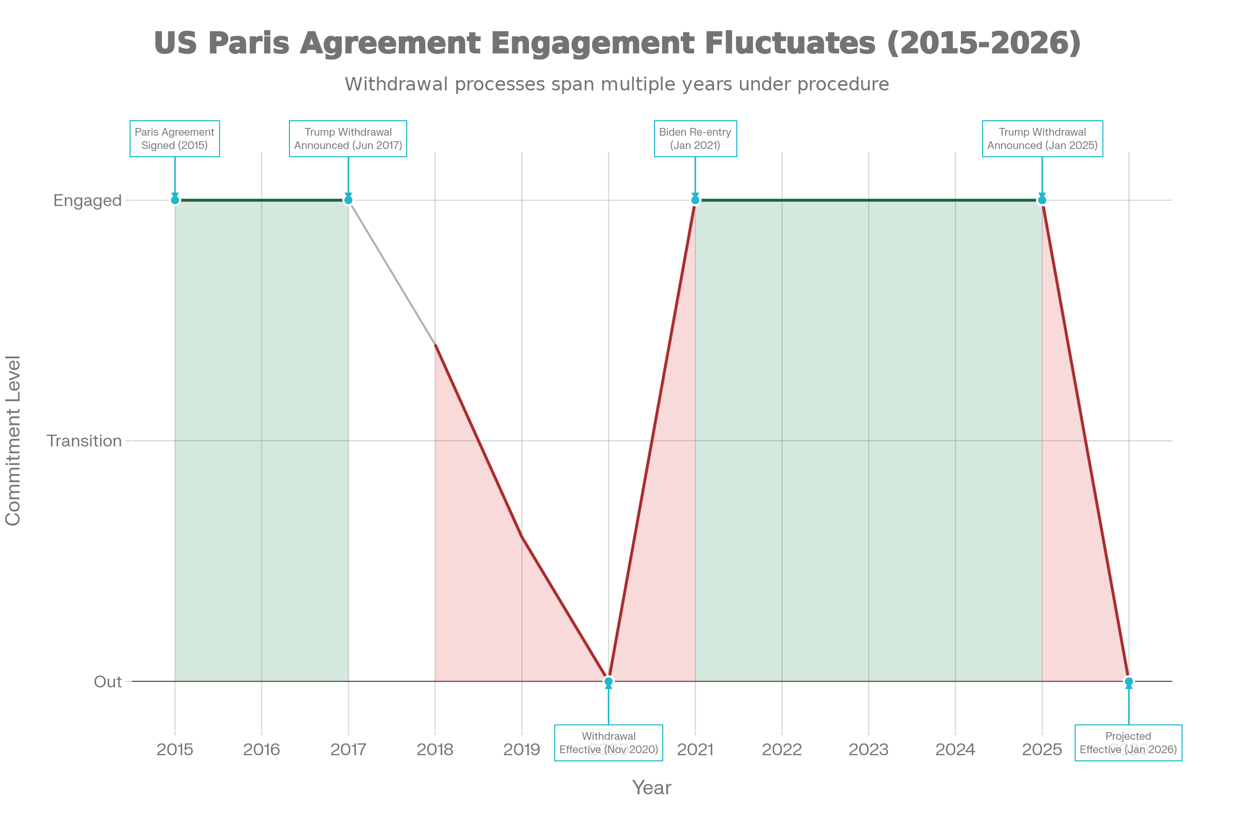 US Participation Timeline: Paris Agreement Cycles (2015-2026)