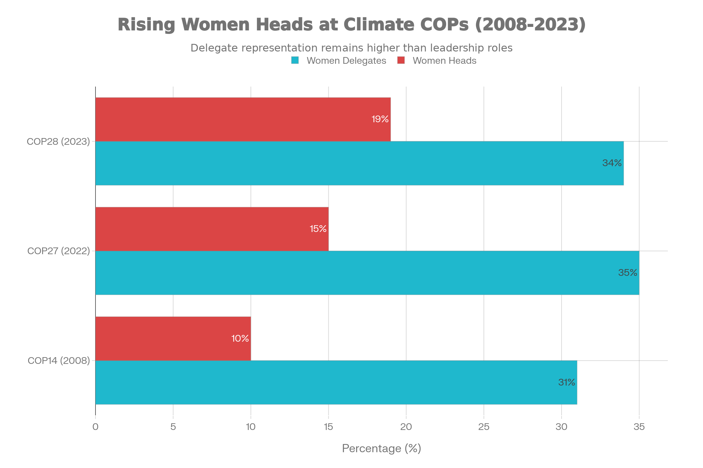 Women's Representation in Climate Negotiations: COP14 to COP28